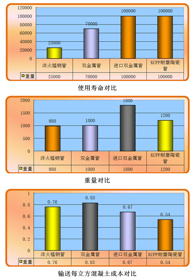 mg不朽情缘耐磨陶瓷泵管和锰钢管、合金管的比照